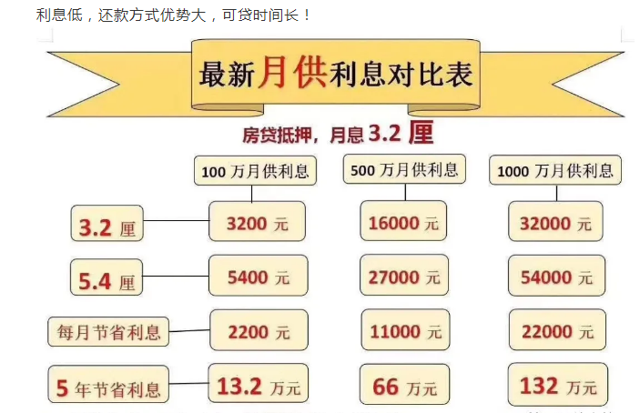 固安房屋抵押贷款与按揭房贷款有什么区别