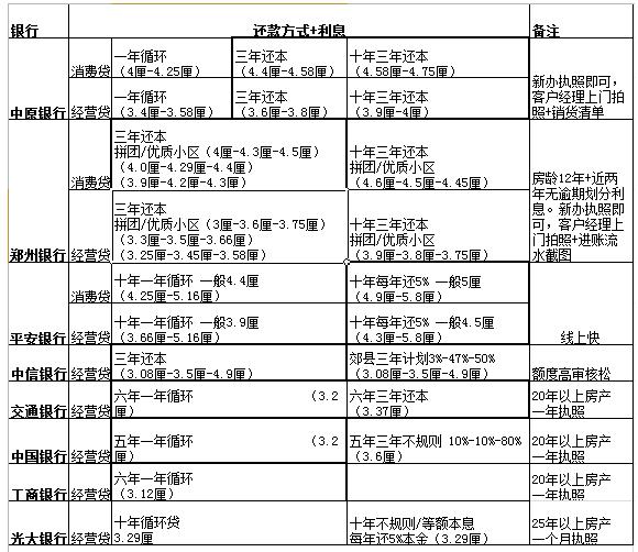 固安房屋抵押的要求?房屋抵押贷款利率是多少?